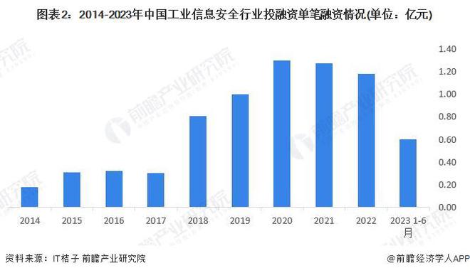 【投资视角】启示2023：中国工业信息安全行业投融资及兼并重组分析(附投融资事件、产业基金和兼并重组等)(图2)