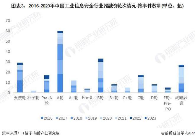 【投资视角】启示2023：中国工业信息安全行业投融资及兼并重组分析(附投融资事件、产业基金和兼并重组等)(图3)