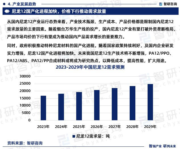 2023年尼龙12行业未来发展趋势研究报告（智研咨询发布）(图6)