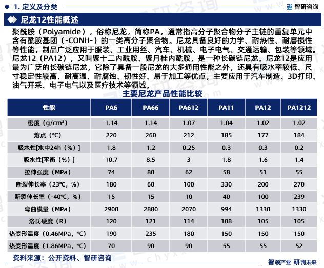 2023年尼龙12行业未来发展趋势研究报告（智研咨询发布）(图3)