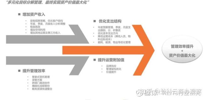 产业园区存量时代的重资产vs轻资产模式(图6)
