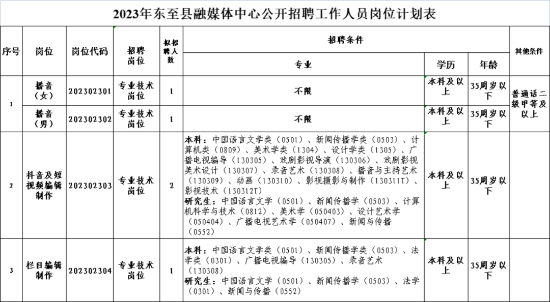 2023年7月新闻单位招聘信息汇总(图3)