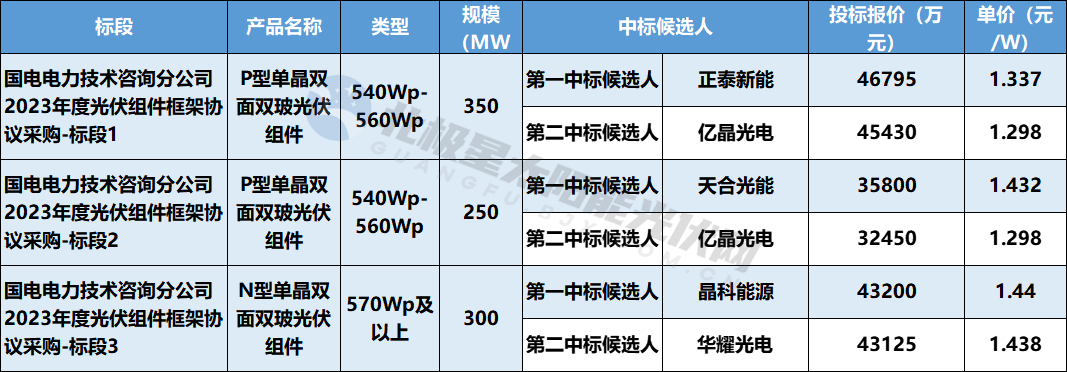 最低投标价1298元W！国电电力咨询2023年组件900MW框架协议采购项目中标候选人公示(图1)