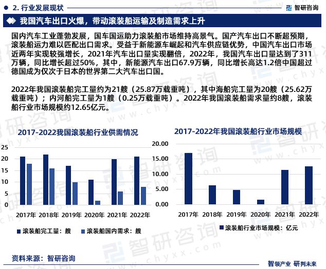 最新！智研咨询重磅发布《2023版中国滚装船行业市场研究报告(图4)