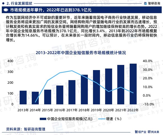 智研咨询重磅发布2023年中国企业短信服务行业发展趋势研究报告(图4)
