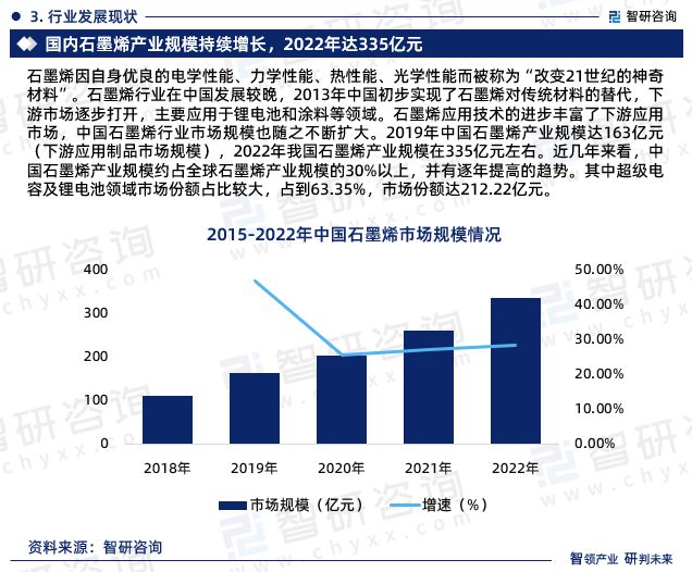 智研咨询发布：2023年石墨烯行业现状、发展环境及深度分析报告(图5)