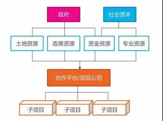 城市更新拿地方式汇总(图2)