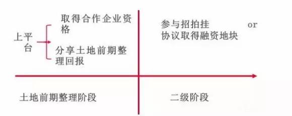 城市更新拿地方式汇总(图3)