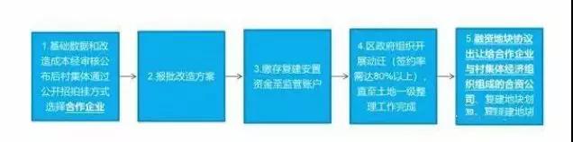 城市更新拿地方式汇总(图4)