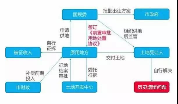 城市更新拿地方式汇总(图7)