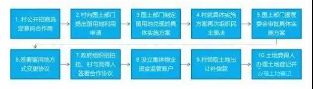 城市更新拿地方式汇总(图8)