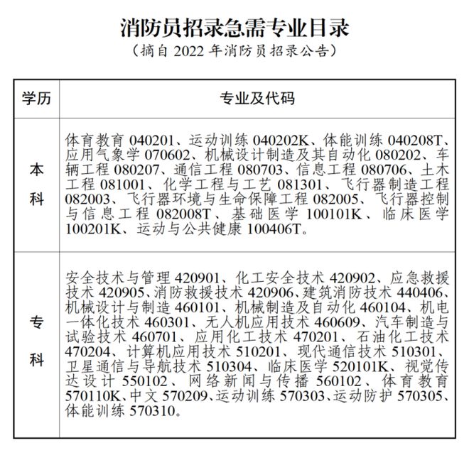 等你报名！2023年消防员招录即将开始(图3)