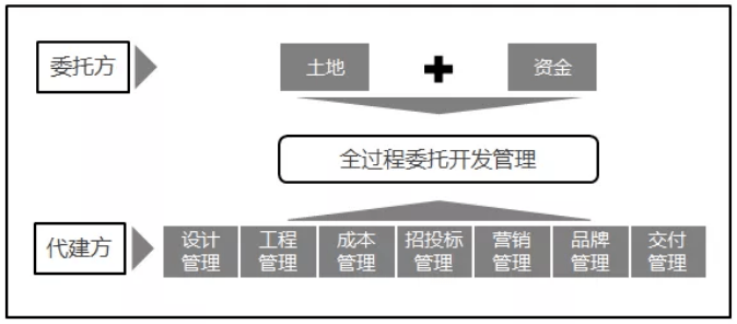 官山原著不叫“绿城官山原著”了？聊聊代建那些事儿风险谁来担(图4)