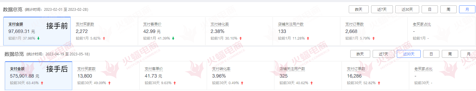 合作品牌营收暴涨500%火蝠电商助力商家掘金千亿童装赛道(图2)