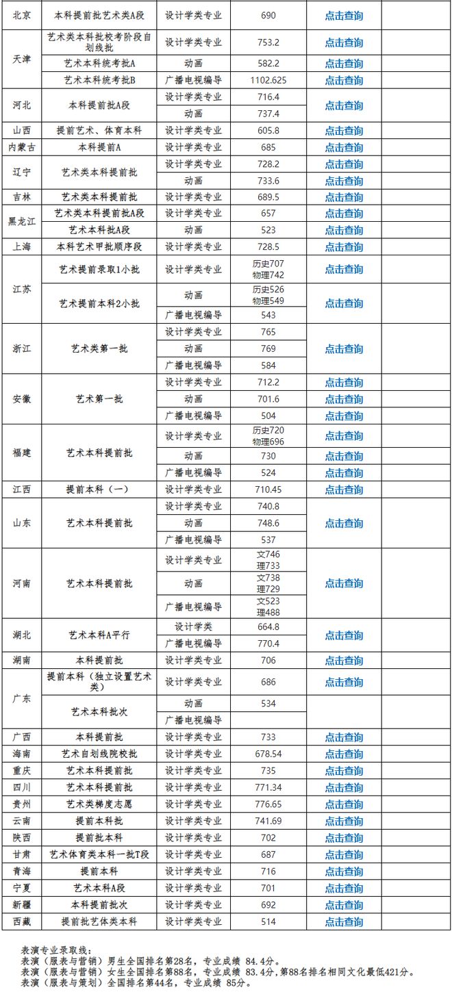 48所院校2023高考录取查询入口汇总记得保存！(图2)