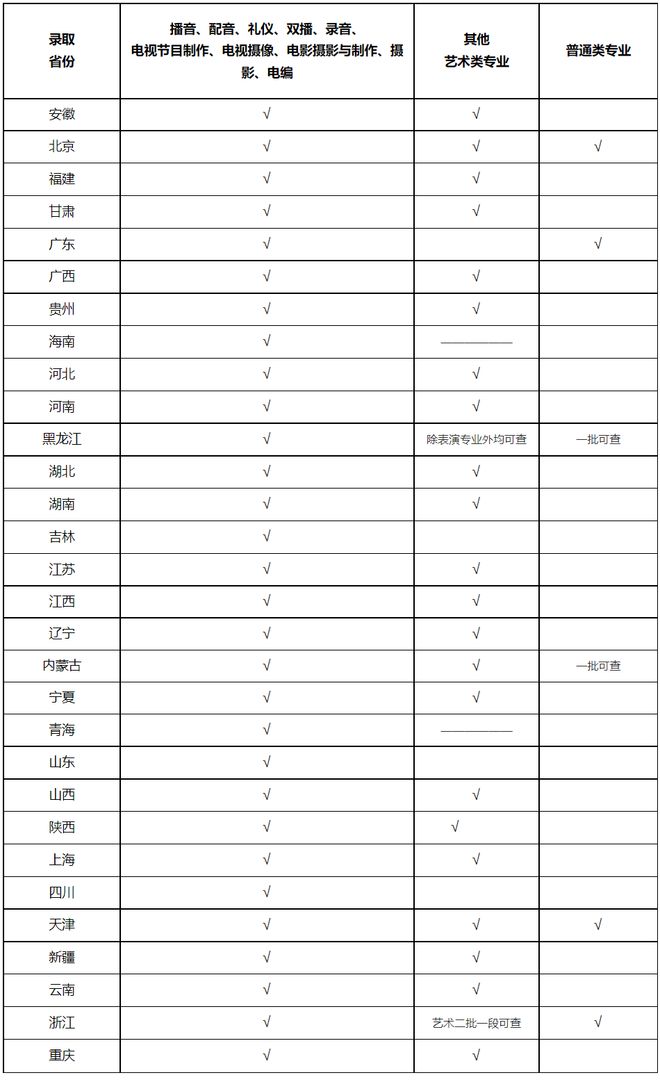 48所院校2023高考录取查询入口汇总记得保存！(图1)