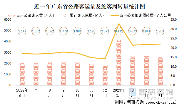 2023年1-5月广东省交通运输邮电业统计：广东省城市客运总量为390411万人累计同比增加176%(图2)