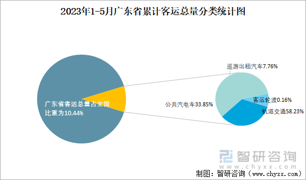 2023年1-5月广东省交通运输邮电业统计：广东省城市客运总量为390411万人累计同比增加176%(图4)
