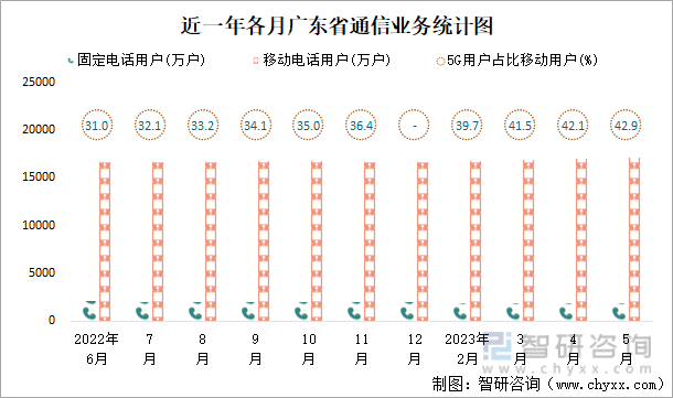 2023年1-5月广东省交通运输邮电业统计：广东省城市客运总量为390411万人累计同比增加176%(图5)