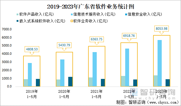 2023年1-5月广东省交通运输邮电业统计：广东省城市客运总量为390411万人累计同比增加176%(图6)