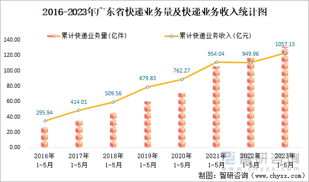 2023年1-5月广东省交通运输邮电业统计：广东省城市客运总量为390411万人累计同比增加176%(图7)