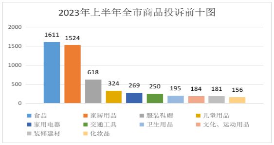 丽水市2023年上半年市场监管领域投诉举报信息公示(图4)