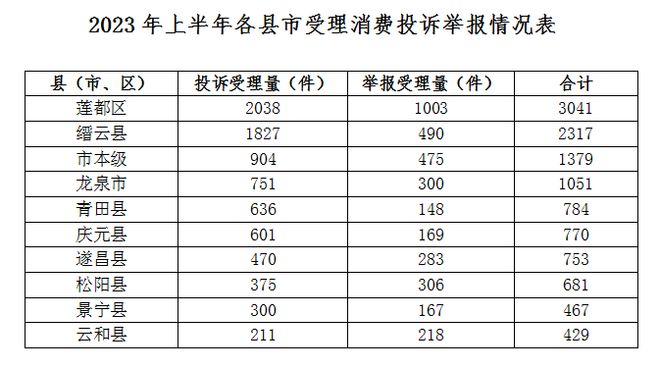 丽水市2023年上半年市场监管领域投诉举报信息公示(图2)
