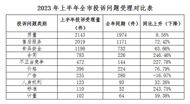 丽水市2023年上半年市场监管领域投诉举报信息公示(图3)
