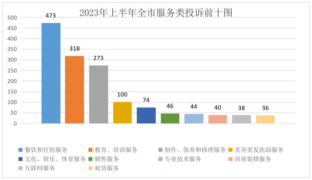 丽水市2023年上半年市场监管领域投诉举报信息公示(图5)