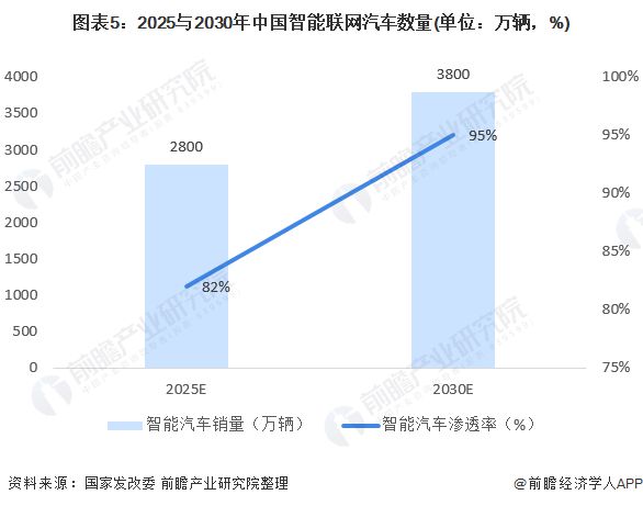 里程碑！大众50亿入股小鹏汽车网友：开始反向输出技术了【附智能汽车数量预测】(图4)