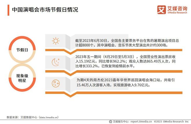 艾媒咨询 2023-2024年中国演唱会行业发展趋势研究报告(图9)