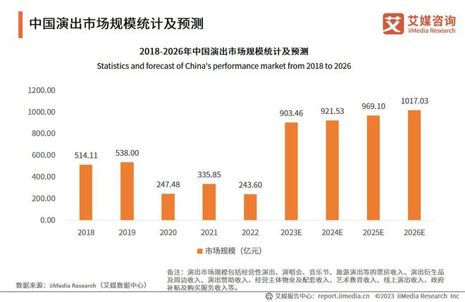 艾媒咨询 2023-2024年中国演唱会行业发展趋势研究报告(图8)