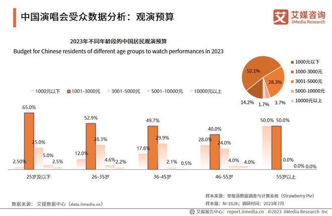 艾媒咨询 2023-2024年中国演唱会行业发展趋势研究报告(图13)