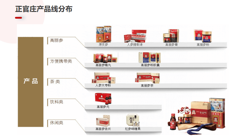 专业品牌全案策划公司行舟品牌咨询：大定位案例分析之人参——正官庄(图10)