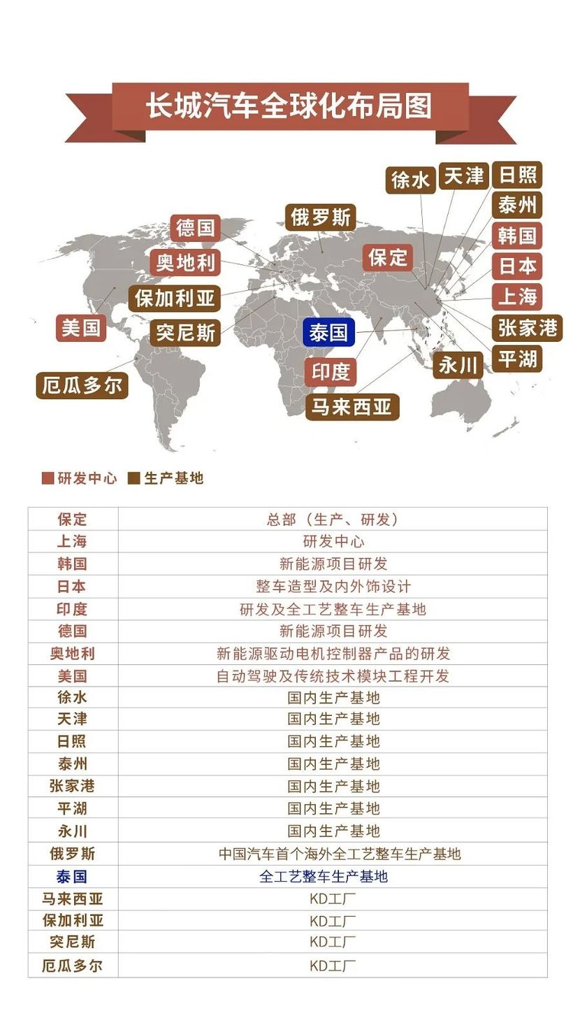 长城汽车全球疯狂买买买输出的不仅是技术和产品更是中国品牌(图7)