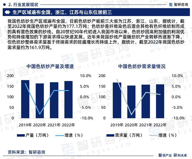 智研咨询发布：2023年色纺纱行业现状、发展环境及深度分析报告(图4)