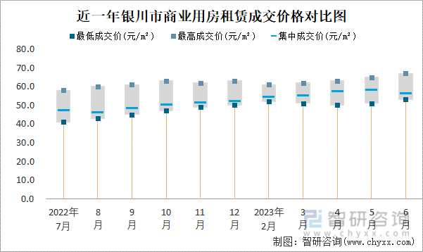 2023年6月银川市房屋租赁市场价格走势：写字楼租赁价格在32元m²-54元m²之间集中成交价约为51(图2)