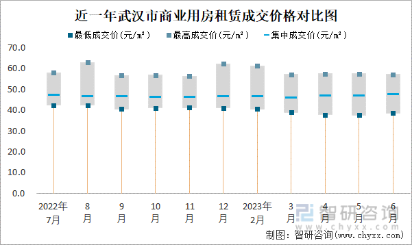 2023年6月武汉市房屋租赁市场价格走势：一类地段住宅市场租赁价格在59元m²-7341元m²之间集中成交价约为6531(图2)