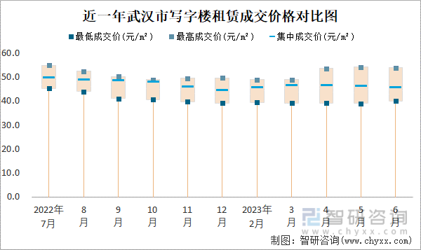 2023年6月武汉市房屋租赁市场价格走势：一类地段住宅市场租赁价格在59元m²-7341元m²之间集中成交价约为6531(图3)