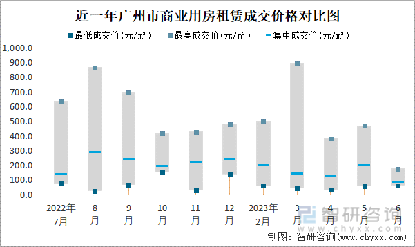 2023年6月广州市房屋租赁市场价格走势：写字楼租赁价格在70元m²-12997元m²之间集中成交价约为8475(图2)