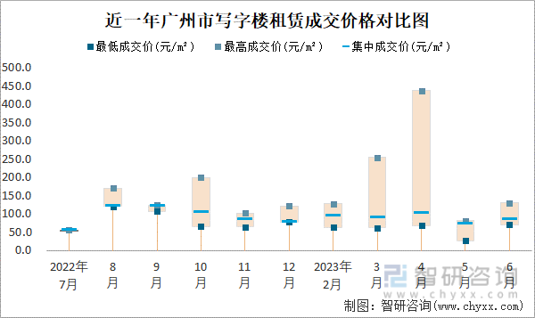 2023年6月广州市房屋租赁市场价格走势：写字楼租赁价格在70元m²-12997元m²之间集中成交价约为8475(图3)