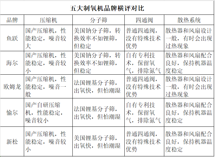 家用制氧机哪个品牌好？五大品牌制氧机横评对比告诉你答案！(图4)