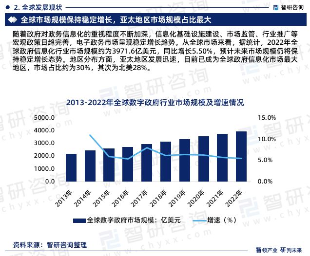 2023年政府信息化行业未来发展趋势研究报告（智研咨询发布）(图4)