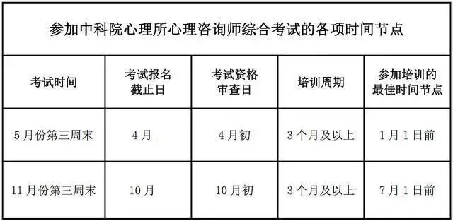 心理咨询师考试：2023年心理咨询师报名流程一览！（附最新薪资水平）(图3)