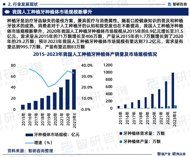智研咨询发布：2023年中国人工种植牙种植体行业市场分析报告(图4)