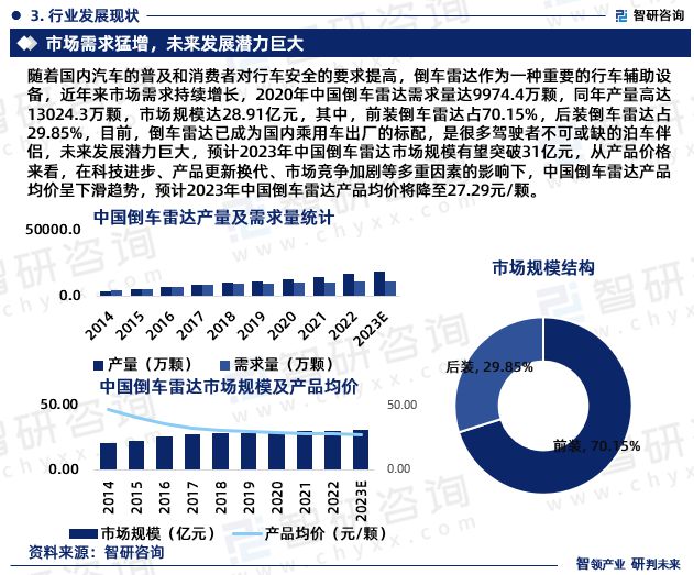 智研咨询报告：倒车雷达行业投融资动态、发展现状分析（2023版）(图5)