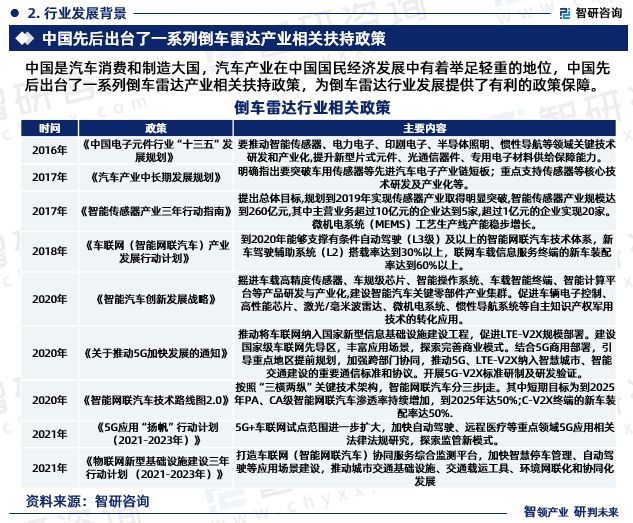 智研咨询报告：倒车雷达行业投融资动态、发展现状分析（2023版）(图4)