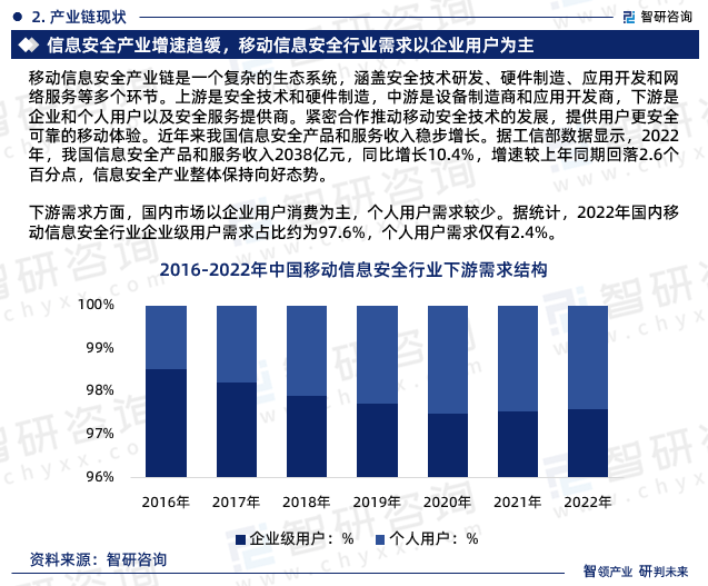 智研咨询报告：2023年移动信息安全行业发展现状及市场前景预测(图4)