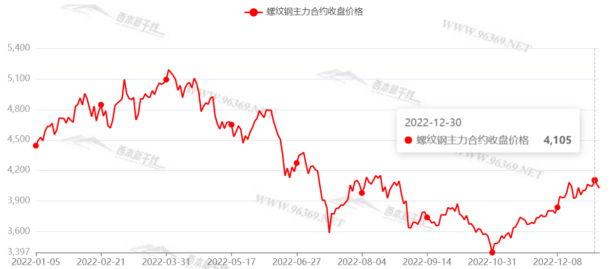 2023年西本钢材价格指数走势预警报告(图2)