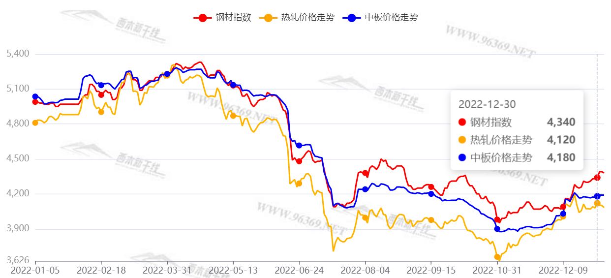 2023年西本钢材价格指数走势预警报告(图3)